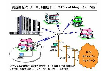 中部テレコミュニケーション、5GHz帯を利用した無線ブロードバンド「BroadDive」のプレサービス開始 画像