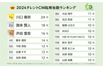川口春奈、2024年CM起用社数ランキングで連覇! 賀来賢人や大谷翔平もランクイン 画像