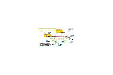 NTT、Gbクラスの超広帯域映像通信をオンデマンドに利用できる技術を開発 画像
