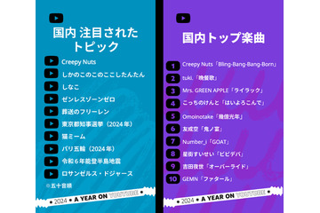 2024年のYouTube日本年間ランキング発表！ Creepy Nutsが「国内トップ楽曲」1位に 画像