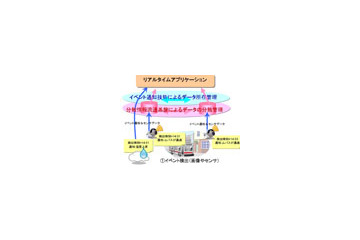 NEC、交通渋滞や災害の広域情報をネット経由で瞬時に共有できる基盤技術を開発 画像