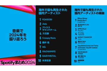 海外で最も再生された国内の音楽1位は?…2004年Spotifyランキング 画像