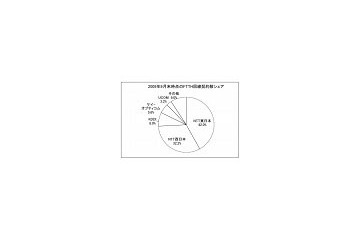 FTTH契約数1,655万件、KDDIが純増シェアを大きく伸ばす 〜 MM総研調べ 画像