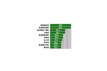 【スピード速報(164)】岩手県のダウンレートトップ3は陸前高田市、住田町、金ケ崎町 画像