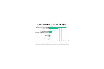子どものネットトラブル、「性犯罪」危惧する父兄が40％超 〜 ネットスター調べ 画像