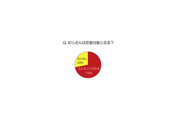 おじさんにも希望が! OLの7割がおじさんでも「恋愛対象になる」 画像