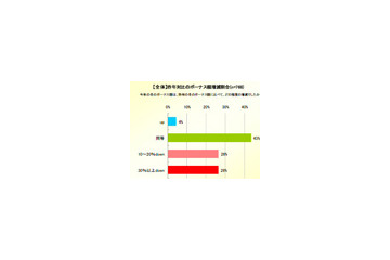 冬のボーナス、52%が下がったと回答!大半が来年にも期待せず 画像