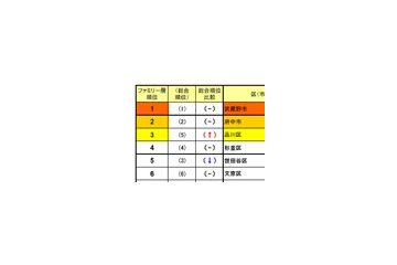 東京で住み心地の良い街は武蔵野市〜そのワケは？ 画像