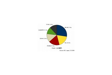 国内サーバ市場規模、5期連続の大幅なマイナス成長 〜 IDC Japan調べ 画像