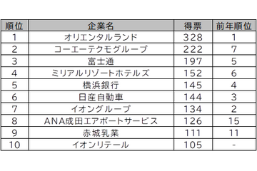 2026年卒大学生の就職企業人気ランキング! 関東・甲信越エリアの首位はオリエンタルランド 画像