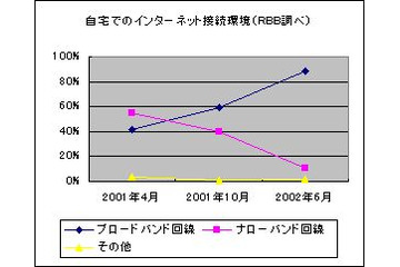 もはや多くの家庭がADSL中心のブロードバンド環境に−NIKKEI NETなど4サイトのアンケート結果より 画像
