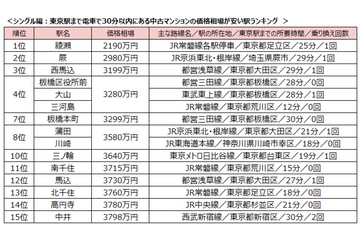 東京駅まで30分圏内の「中古マンション価格相場が安い駅」ランキング! シングル向け1位は綾瀬駅 画像