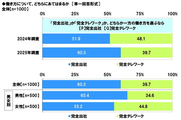 新社会人の6割が完全テレワークより完全出社を希望! 「社会人1年目と2年目の意識調査」 画像