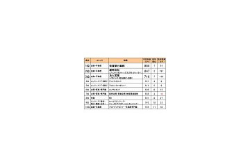 職種別平均年収ランキング、エンジニアは2年連続「ITコンサル」が首位 〜 DODA調べ 画像