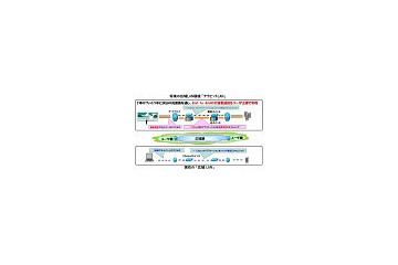 NTTとNECら、 1秒で映画1本を瞬時配信できるパケット送受信技術を開発 画像