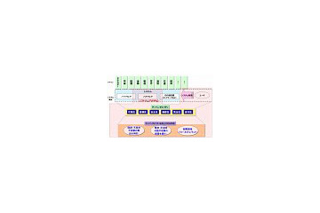 NTTデータ、富士通など5社、「ディペンダブル・ソフトウェア・フォーラム」を発足 画像