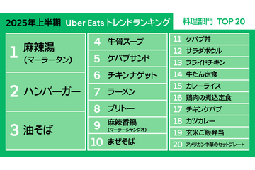 Uber Eats、最も注文された料理は“マーラータン”！2位に「ハンバーガー」、3位に「油そば」がランクイン 画像
