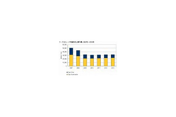テープストレージ市場、厳しい状況が続き2011年から復調へ 〜 IDC予測 画像