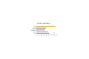 2009年、38％のビジネスマンが取引先の倒産に遭遇 画像