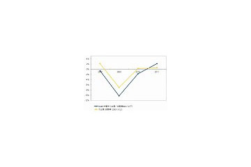 国内IT市場は2009年が底、今年から上昇回復へ 〜 IDC予測 画像