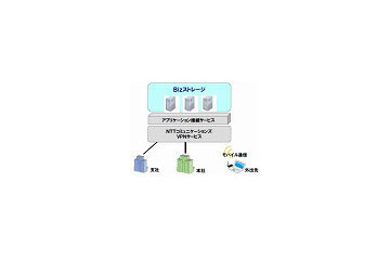 NTT Com、大容量ストレージサービス「Bizストレージ」をクラウド型で提供開始 画像