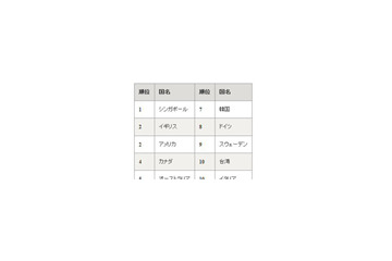 日本の電子政府進捗度、世界ランキングは6位 画像