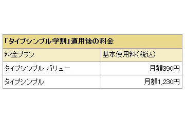 ドコモ、月390円から携帯が利用できる「タイプシンプル学割」 画像