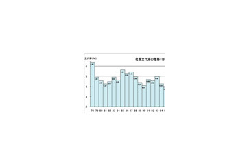 社長の出身大学、日本大学が27年連続トップ——帝国データバンク 画像