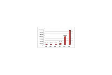 新種のマルウェア数がたった2年で10倍増——史上最大数160万へ 画像
