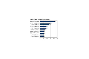 36.3%の企業がバックアップシステム変更の意向あり 画像