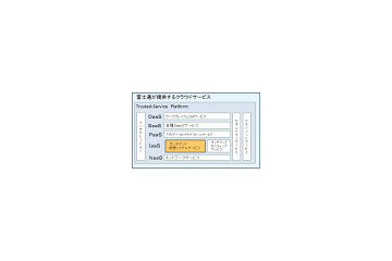 富士通、IaaS型クラウドサービスを提供開始 〜 「Trusted-Service Platform」上にパッケージを搭載 画像