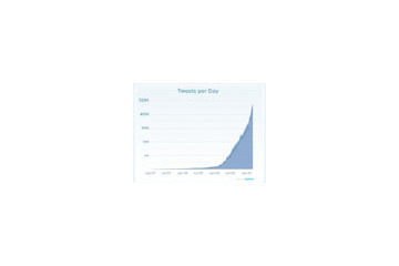 Twitter、1日のつぶやきは5000万回に 画像