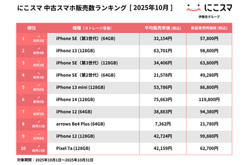 にこスマ、2025年10月の中古スマホ販売数ランキングを発表！iPhone SE（第3世代）が5ヶ月連続1位、iPhone 13が過去最高タイの2位に 画像