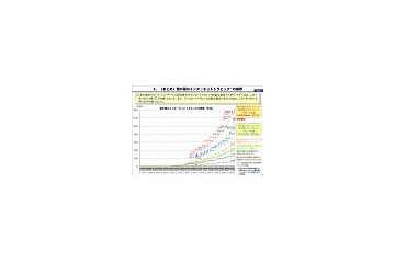 日本のダウンロードトラヒック総量、“約40％増”ペースが続く 〜 総務省調べ 画像