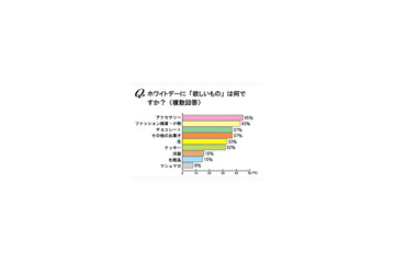 ホワイトデーに何が欲しい? 女の子のホンネとは 画像