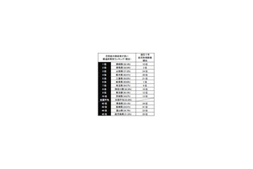 5万人超実態調査〜もっとも花粉症が多かった都道府県は？ 画像