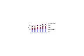 データセンター、国内市場の約70%が都内および近郊地域に集中 〜IDC調べ 画像