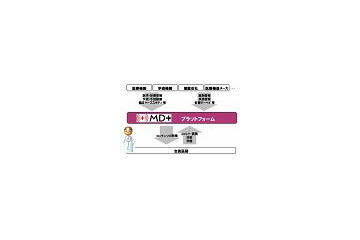 ドコモ、医師向け情報サービス「MD+」を提供開始 画像