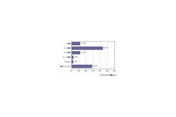 携帯クーポン、登録率1位はやっぱり“マクドナルド” 〜 MMD研究所調べ 画像