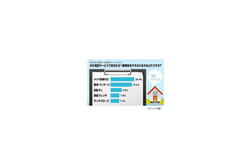 「メイド家事代行」に関心高し〜宅配サービスに関する意識調査 画像