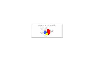 テレビ会議／Web会議、国内シェアトップはポリコム社／ブイキューブ社 〜 シードP調べ 画像
