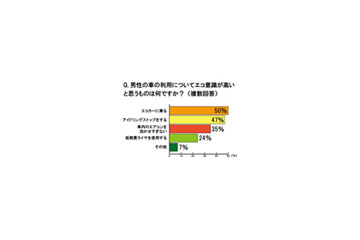8割の男性がエコに関心あり、でも自分のエコ貢献度は平均50点 画像