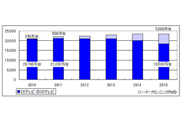 2015年、日本では4台に1台が3Dテレビに!?――関連企業調査 画像