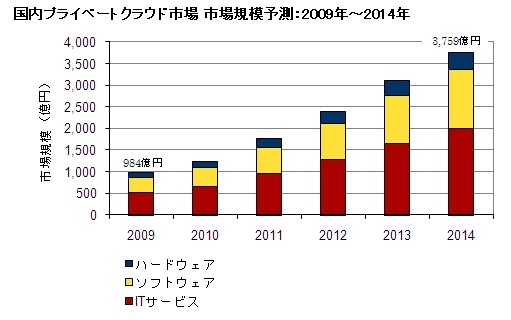 国内プライベートクラウド市場 年30 超で急成長 Idc調べ Rbb Today