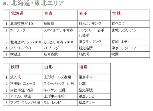 Google 都道府県別年間検索ランキング発表 高知 龍馬 群馬 秘境 など Rbb Today