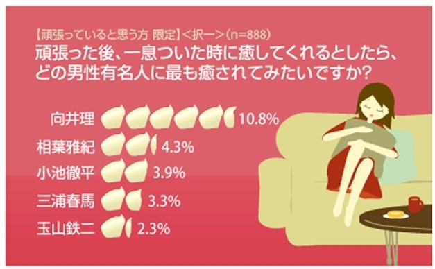 クリーミー系男子 が女子を癒す 癒されたい1位は 向井理 食べたいのは クリーム系 Rbb Today