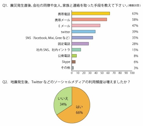地震 企業のソーシャル活用 震災後はsnsとtwitterの使い分け進む Beat調べ Rbb Today