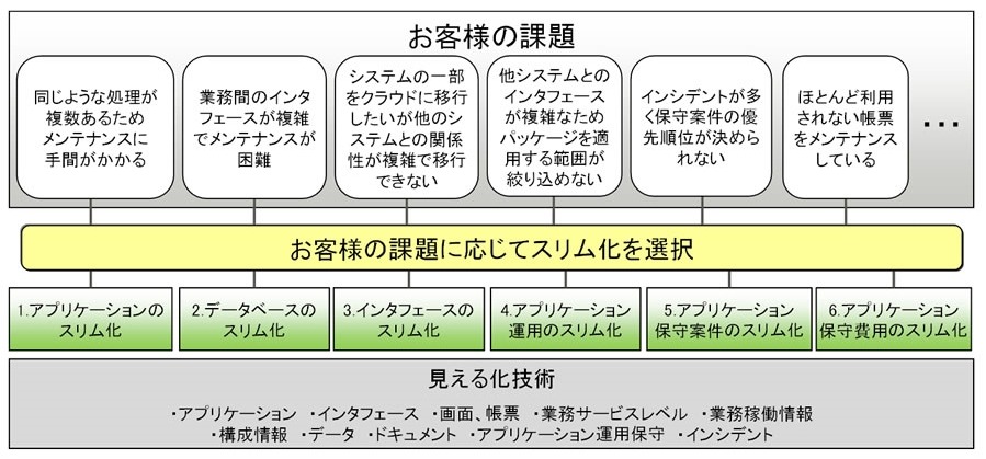 スリム化