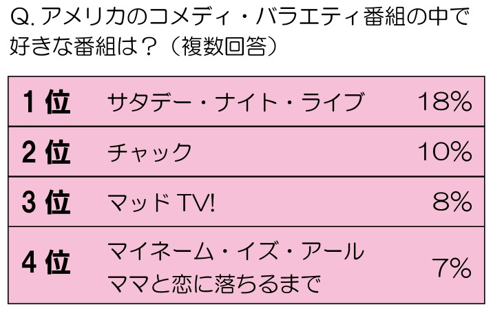 もっとも面白い米国のバラエティ番組は 在米経験のある日本人にアンケート Rbb Today