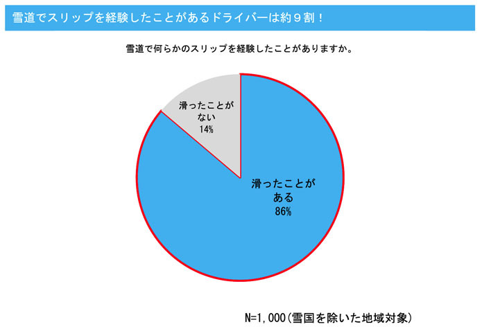 スタッドレスタイヤを持っていないドライバーは約7割 ブリヂストン調べ Rbb Today スタッドレスタイヤを持っていないドライバーは約7割 ブリヂストン調べ Rbb Today